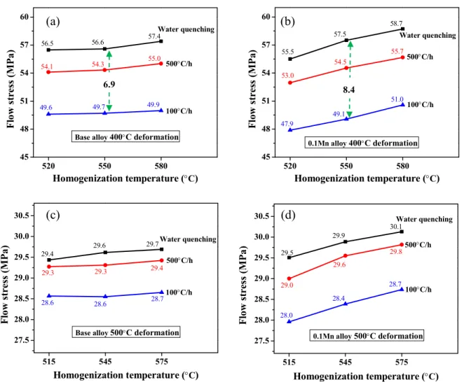 Fig.  10  Flow  stresses  at  0.75  strain  as  a  function  of  cooling  rate  and  homogenization  temperature:  the  base  alloy  (a)  deformed  at  400  °C  and  (c)  deformed  at  500  °C;  the  0.1Mn alloy (b) deformed at 400 °C and (d) deformed at 5
