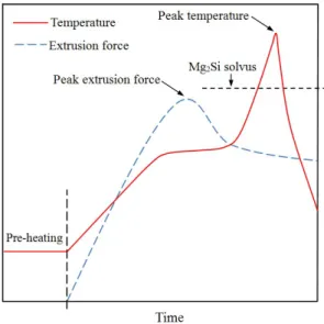 Fig. 12 Schematic of extrusion force and temperature curves during extrusion.   