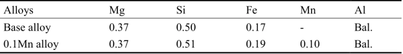 Table 1 Chemical compositions of two experimental alloys (wt.%) 