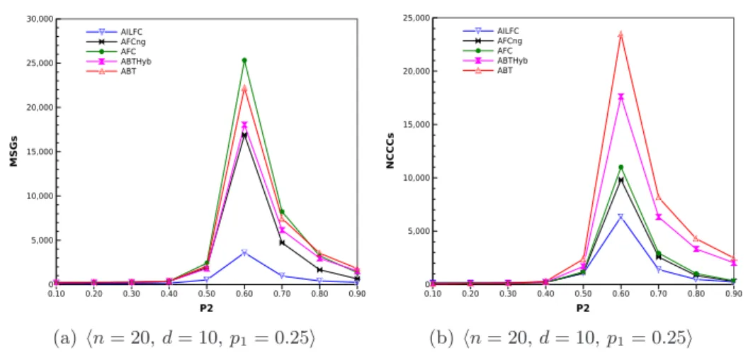 Fig. 4.5 – Total number of messages sent and NCCCs on fast communication (p1 = 0,25)