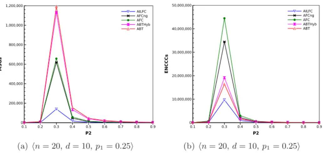 Fig. 4.8 – Total number of messages sent and ENCCCs on slow communication (p1 = 0,75)