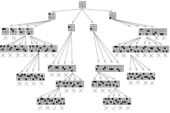 Fig. 1.4 – Exemple de recherche arborescente sur un probl`eme de 4-reines.