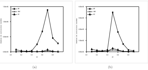 Fig. 1.6 – (La moyenne du nombre de contraintes test´es pour resp. 0.4 (a) et 0.7 (b) Nous remarquons que le nombre des nœuds visit´es (figure 1.5 ) lors de l’ex´ecution du BT est plus grand que celui lors de CBJ et FC, notamment lorsque p 2 s’approche de la