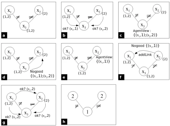 Fig. 2.5 – Exemple d’ex´ecution de l’algorithme ABT.