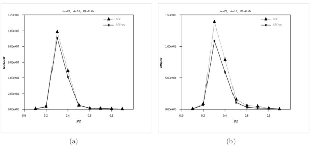 Fig. 3.4 – Non concurrent constraints checks et communication cost ex´ecut´e par AFC et AFC-NG sur des probl`emes DisCSPs al´eatoires (P1 = 0,8)