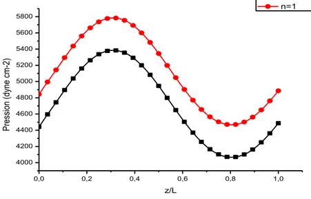 Figure 7 : Profils de la pression en fonction de la variable axiale, z/L, à l’instant  T/2 pour deux valeurs de l’indice de comportement du fluide, n 