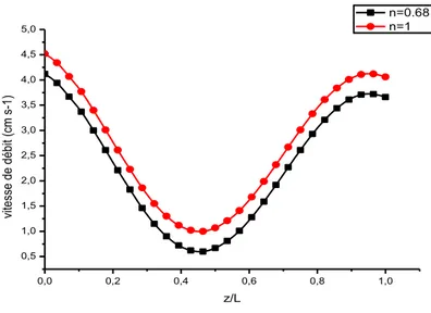 Figure 8 : Profils de la vitesse de débit en fonction de la variable axiale, z/L, à  l’instant T/2 pour deux valeurs de l’indice de comportement du fluide, n  Sur  la  figure  9  est    représenté  le  profil  des  pressions,  on  constate  qu’une  augment
