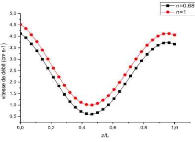 Figure 8 : Profils de la vitesse de débit en fonction de la variable axiale, z/L, à  l’instant T/2 pour deux valeurs de l’indice de comportement du fluide, n  Sur  la  figure  9  est    représenté  le  profil  des  pressions,  on  constate  qu’une  augment