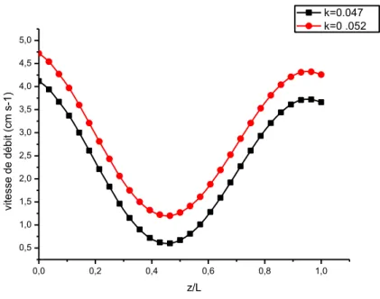Figure 10 : Profils de la vitesse de débit en fonction de la variable axiale, z/L, à  l’instant T/2 pour deux valeurs de la consistance du fluide, K 