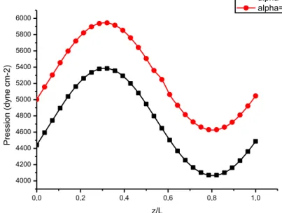 Figure 13 : Profils de la pression en fonction de la variable axiale, z/L, à  l’instant T/2 pour deux valeurs du coefficient d’élasticité de la paroi, α 