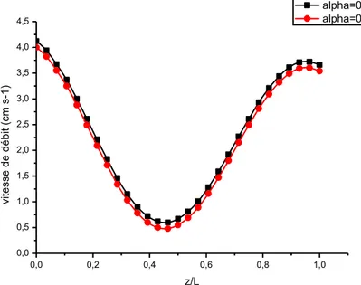 Figure 14 : Profils de la vitesse de débit en fonction de la variable axiale, z/L, à  l’instant T/2 pour deux valeurs du coefficient d’élasticité de la paroi, α 