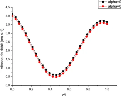 Figure 14 : Profils de la vitesse de débit en fonction de la variable axiale, z/L, à  l’instant T/2 pour deux valeurs du coefficient d’élasticité de la paroi, α 