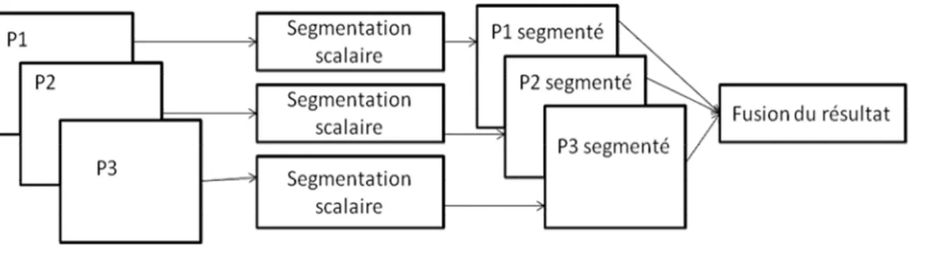 Fig. 2.2: Segmentation par stratégie marginale