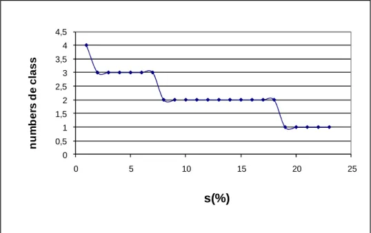 Fig. 3.11 Nombre de classes en fonction du seuil