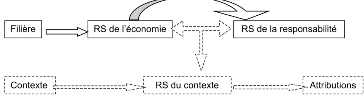 Figure 2.  Ancrage des croyances idéologiques de l’économie  et de la responsabilité dans les filières  académiques