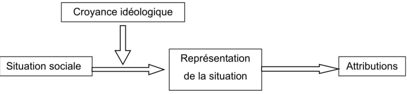 Figure 1. Modèle théorique des attributions sociales de responsabilité. 