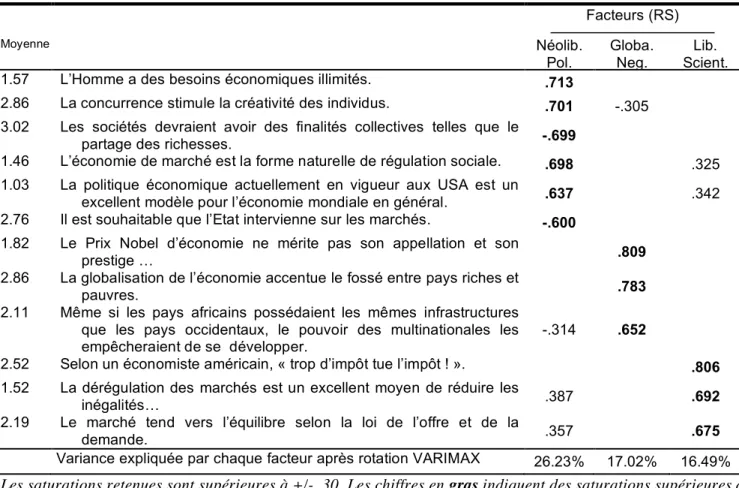 Tableau 1. ACP sur les 12 items de croyance économique qui saturaient à +/- .50 dans la première analyse