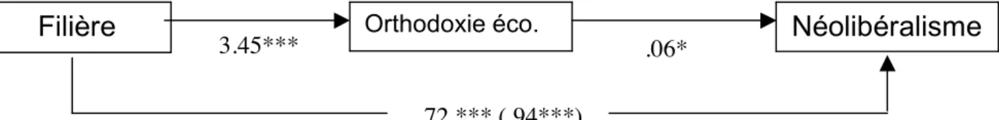 Figure 3. L’adhésion à l’orthodoxie des connaissances économiques (Orthodoxie éco.) est un médiateur de  l’effet  de  la  position  sociale  propre  à  la  filière  (HEC  vs