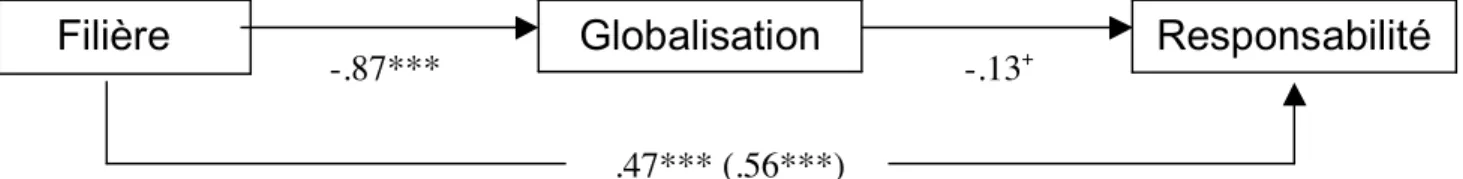 Figure 6. La globalisation négative (Globalisation) est un médiateur de l’effet de la position sociale propre à  la filière (HEC vs