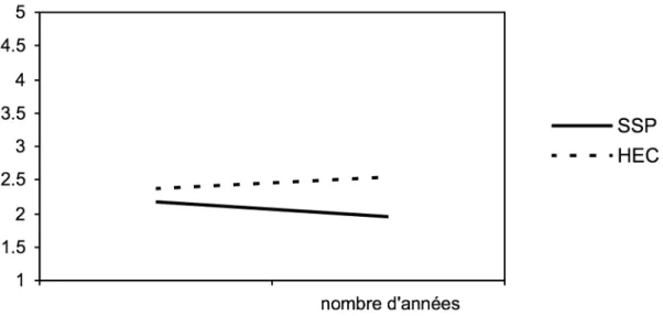 Figure 7. Moyennes estimées de la représentation de la responsabilité individuelle selon la filière et le  nombre d’années d’étude effectuées