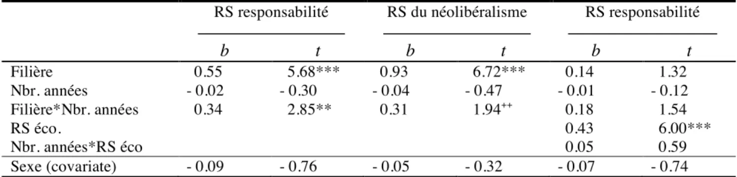Tableau 2. Régression linéaire pour la modération médiatisée sur la représentation de la responsabilité  RS responsabilité  RS du néolibéralisme  RS responsabilité 
