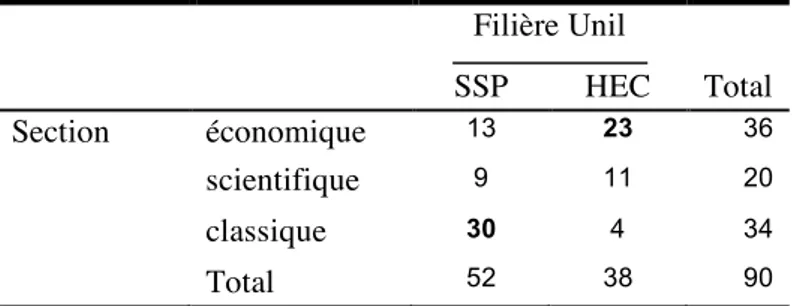 Tableau 3. Croisement de la section de gymnase et de la  filière universitaire choisie