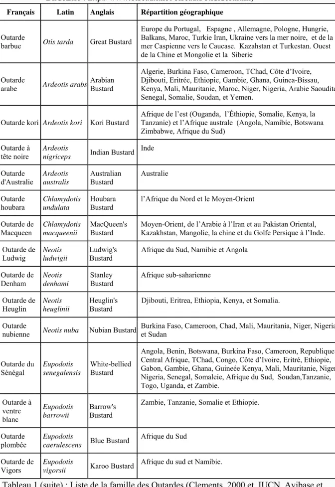 Tableau 1 : Liste de la famille des Outardes (Clements, 2000 et  IUCN, Avibase et           BirdeLife : http://www.oiseaux.net/oiseaux/otidides.html)  