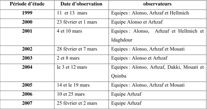 Tableau 2 : Equipes et dates de recensements au cours de la période d’étude (1999-2007)