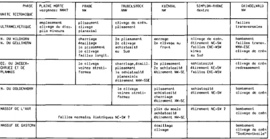 Tableau 1 : Phase de déformations et leurs effets sur les différentes unités tectoniques