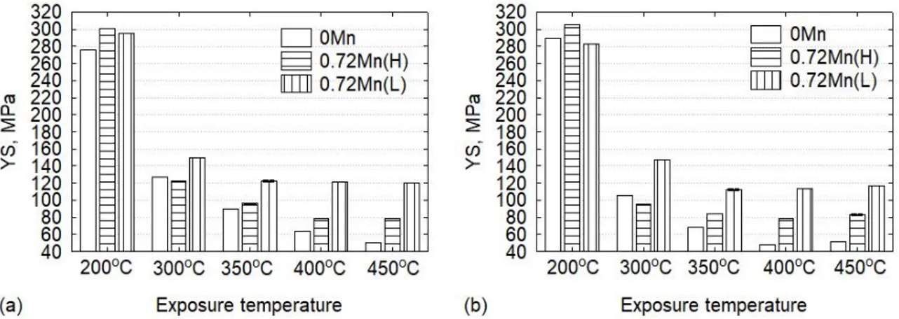Figure 6. Residual room temperature YS of the experimental alloys; all alloys were pre-exposed to the  test temperature for (a) 0.5 h and (b) 2 h