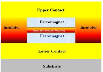 Figure I. 3: Schéma d’une  jonction à effet Tunnel (MTJ) [20] 