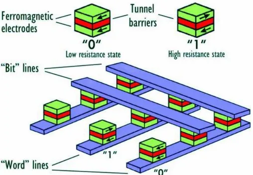 Figure I.4       Architecure d’une mémore MRAM constituée d’une matrice de jonctions tunnels 