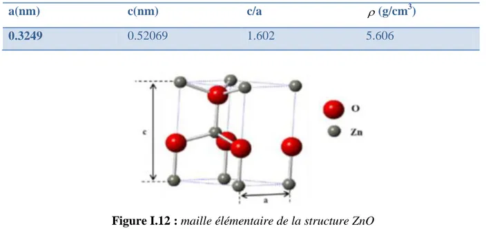 Figure I.12 : maille élémentaire de la structure ZnO         