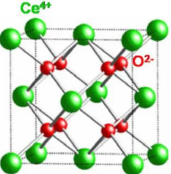 Tableau I-3 : Quelques propriétés chimiques et physique de la Cérine CeO 2  [63] 