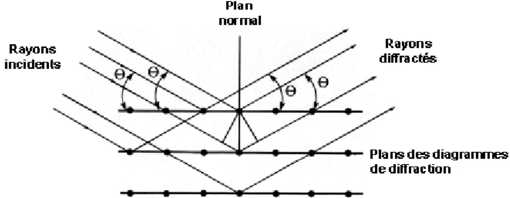 Figure I.16 :    Schéma représentant la diffraction d’onde par les plans atomiques d’un 