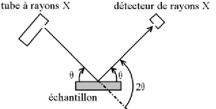 Figure I.17 :  Définition  des angles dans le montage de Bragg-Brentano   