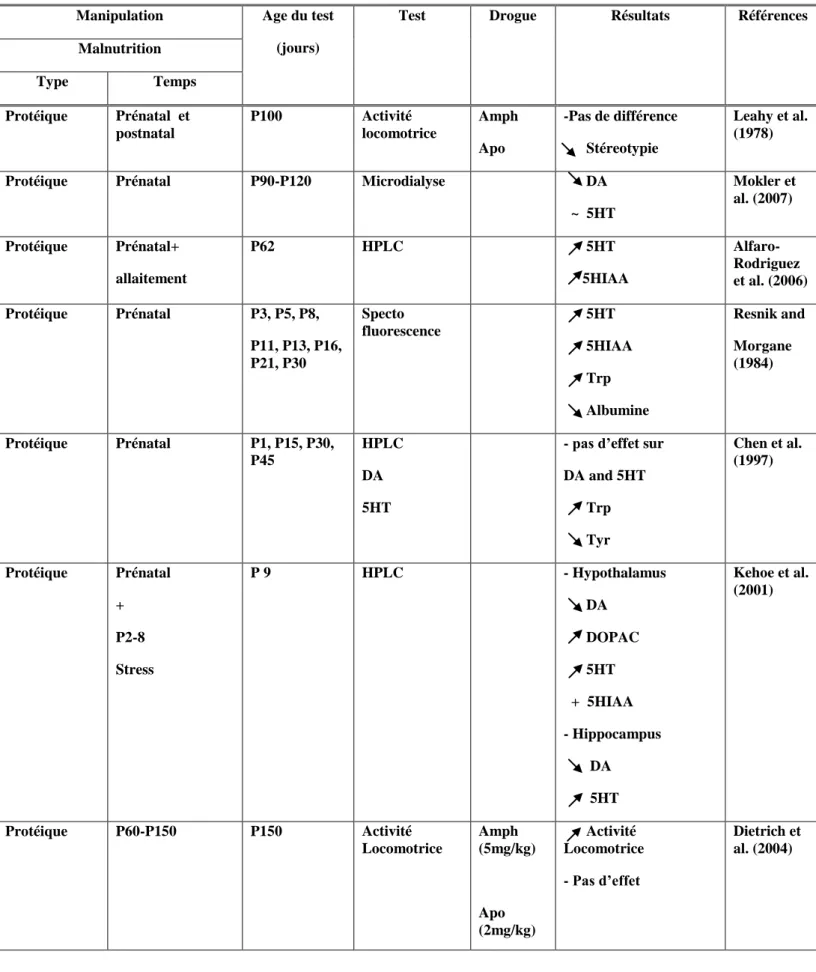 Tableau 7 : Malnutrition : Effets sur la neurochimie. 