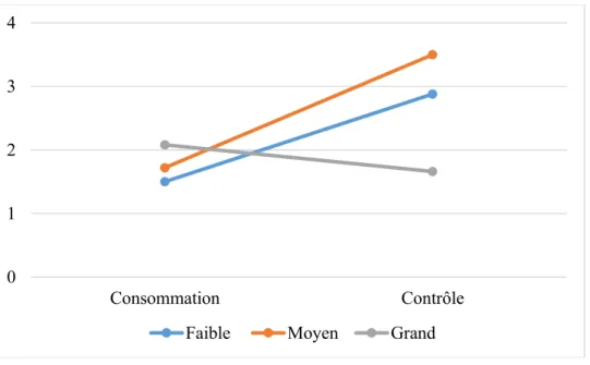 Figure 5. Illustration de l’effet d’interaction concernant le score global à la Carte du Zoo  selon le niveau d’intensité émotionnelle et le groupe de consommation