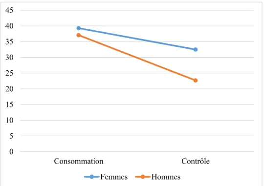 Figure 1. Illustration de l’effet d’interaction concernant la sous-échelle d’intensité  négative de la MIA selon le groupe de consommation et le sexe