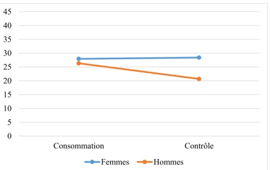 Figure 2. Illustration de l’effet d’interaction concernant la sous-échelle réactivité  négative de la MIA selon le groupe de consommation et le sexe