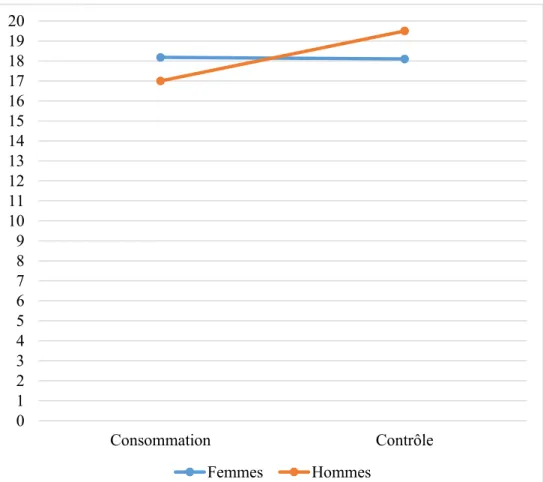 Figure 4. Illustration de l’effet d’interaction concernant le score au Test des Faux Pas  selon le groupe de consommation et le sexe