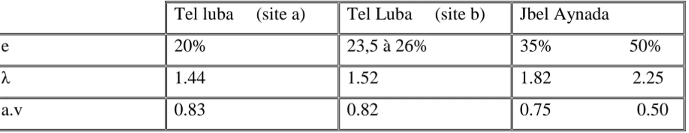 Tableau  2:  des  valeurs  de  l’extension  synsédimentaire  paléogène  du  flanc  ouest  du 