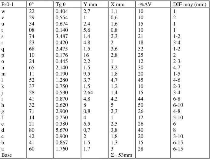 Tableau  1 :  Calcul  des  taux  de  dissolution  des  plans  de  clivage  stylolitique  Ps0-1 