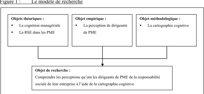 Figure 1 :  Le modèle de recherche 