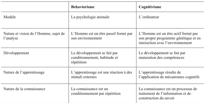Tableau 2 :  Le behaviorisme versus le cognitivisme 