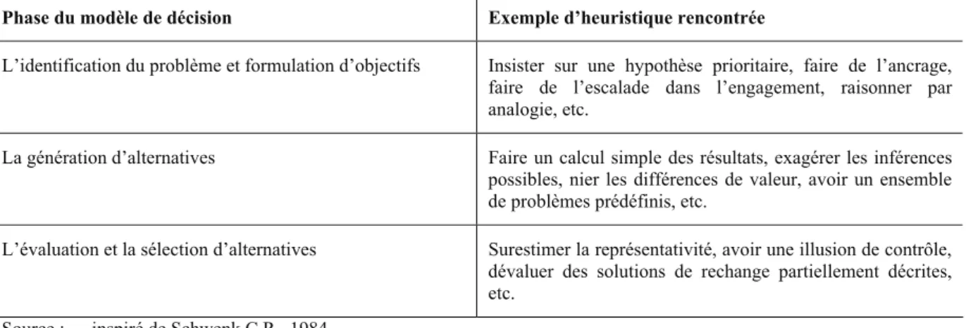 Tableau 5 :  Les trois phases d’un modèle de décision et ses biais 