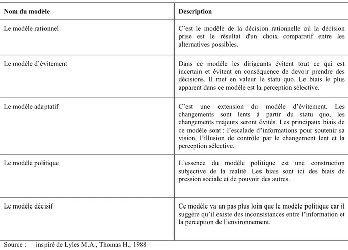 Tableau 6 :  Quelques modèles de prise de décision 