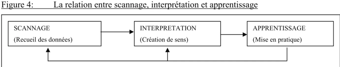 Figure 4:  La relation entre scannage, interprétation et apprentissage 