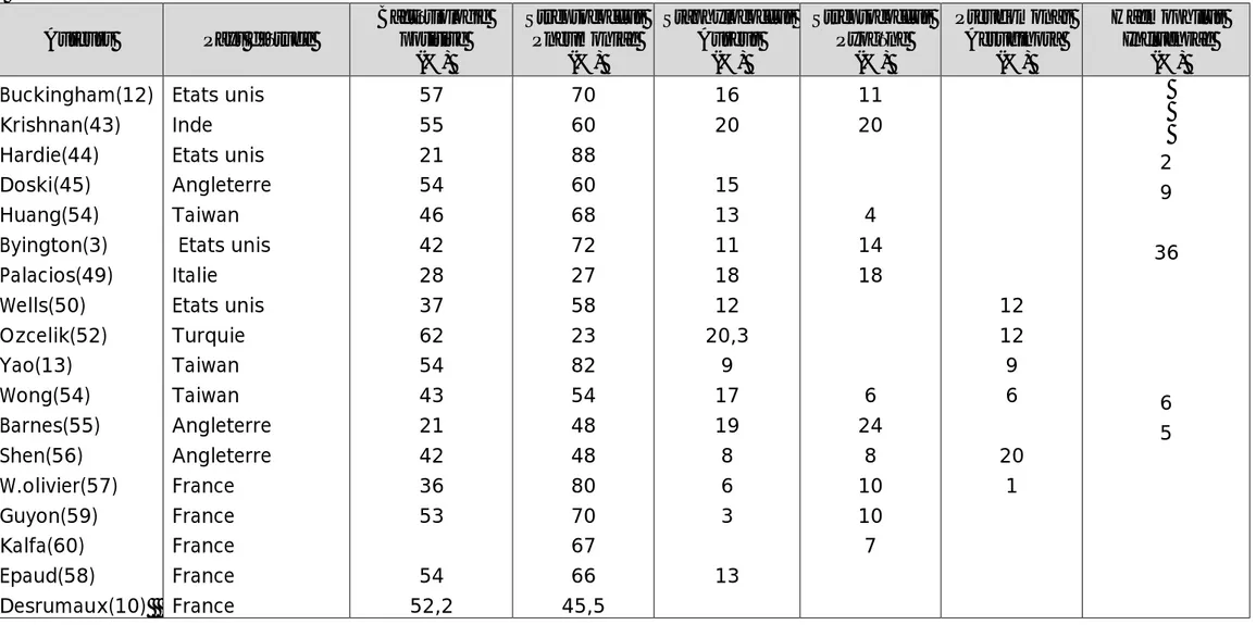 Tableau 4 : Bactéries identifiées (% des isolats positives) 