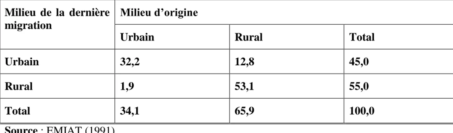 Tableau  08:  Proportion  (%)  des  derniers  migrants  selon  le  milieu  de  la  dernière  migration  et  le  milieu d’origine en 1991 